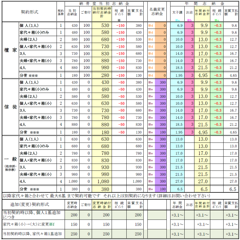 早稲田納骨堂価格表