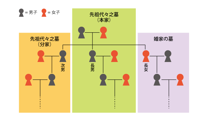 先祖代々のお墓には誰が入れるの 娘や次男の場合は 霊園 墓地検索なら お墓さがし