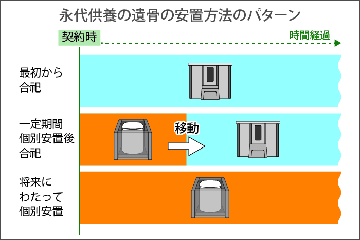 永代供養墓のシステム