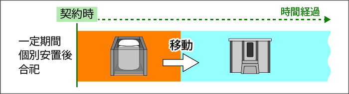 永代供養墓のシステム-個別-合祀