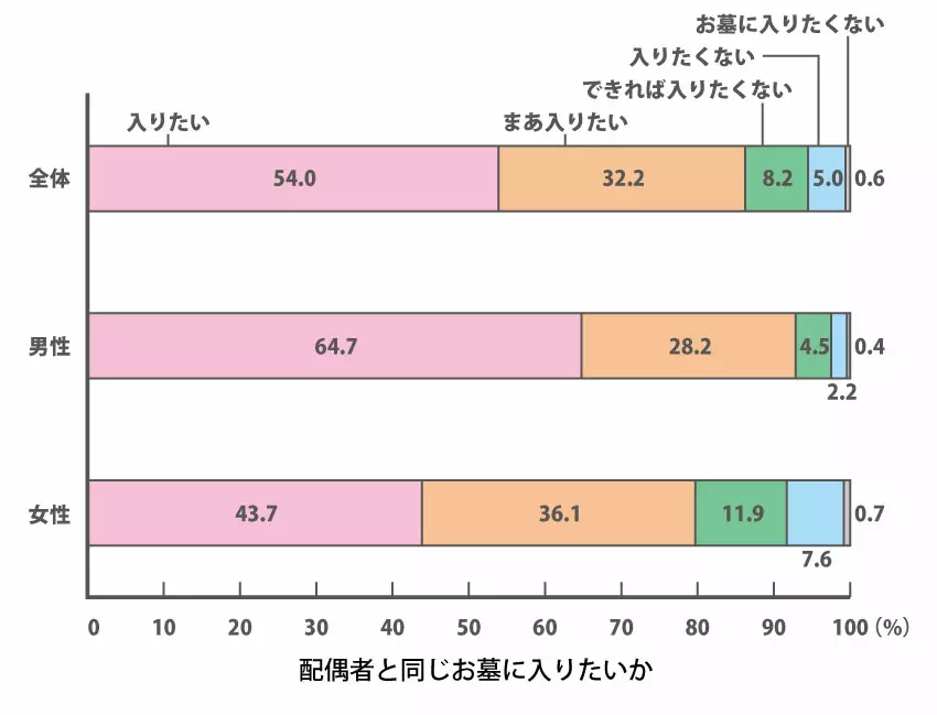 コラム夫婦別墓グラフ