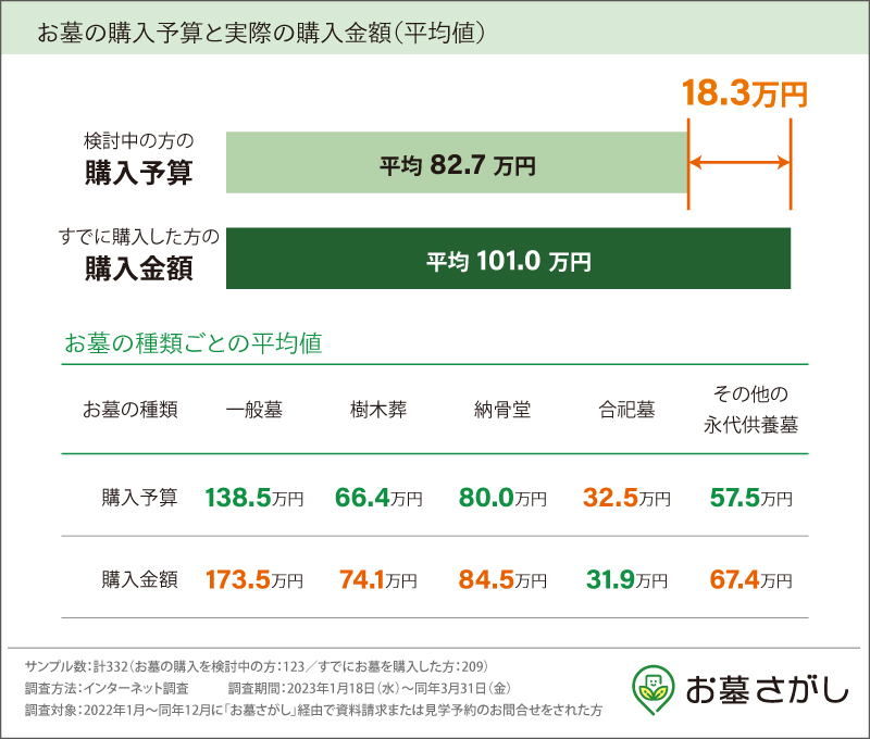 2023年お墓選びの実態調査-予算と購入金額の平均
