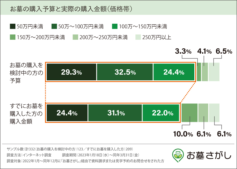 2023年お墓選びの実態調査-予算と購入費用の価格帯