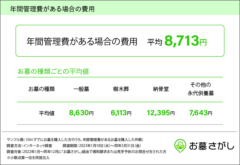 2023年お墓選びの実態調査-年間管理費がある場合の平均値