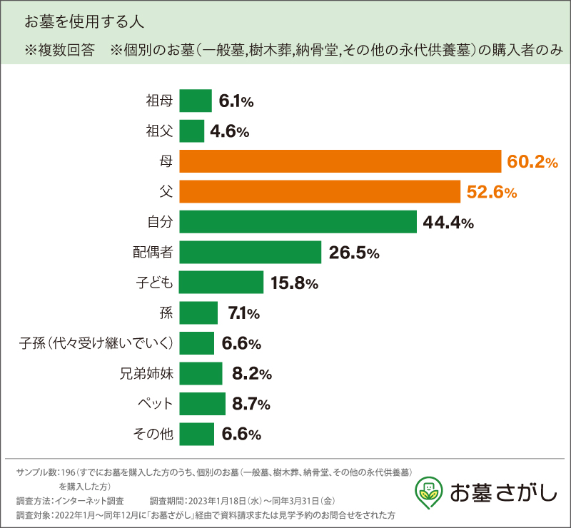 2023年お墓選びの実態調査-お墓の使用者