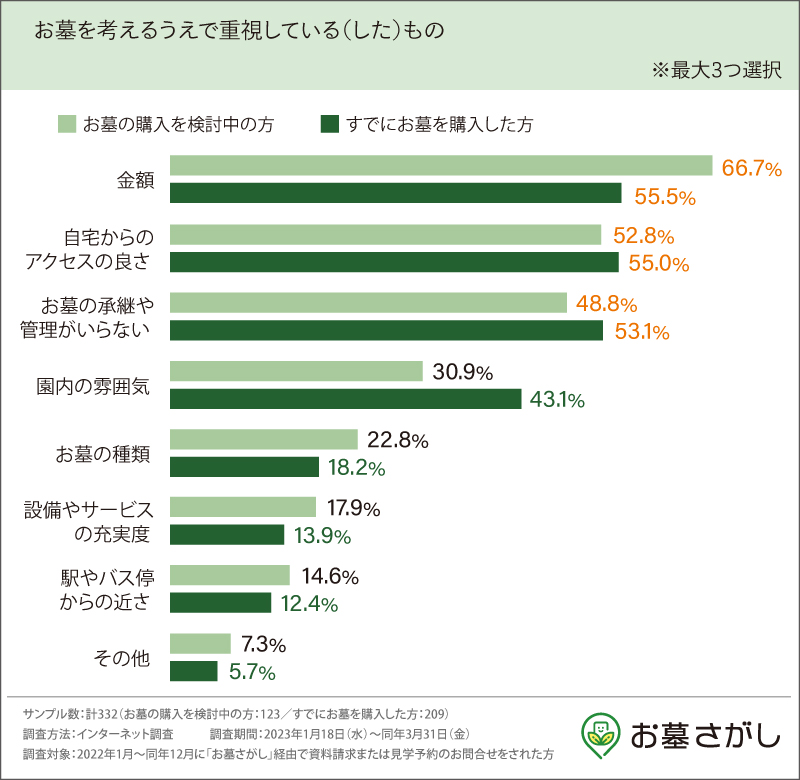 2023年お墓選びの実態調査-重視するもの